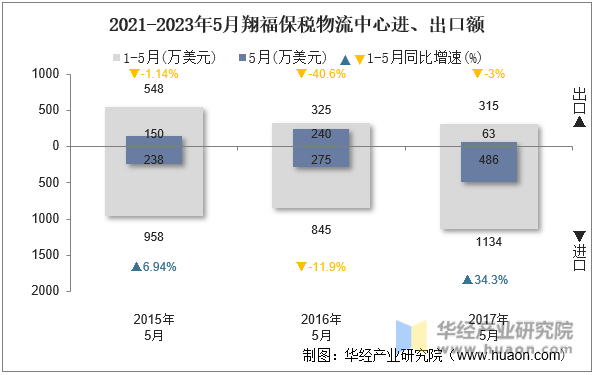 2021-2023年5月翔福保税物流中心进、出口额