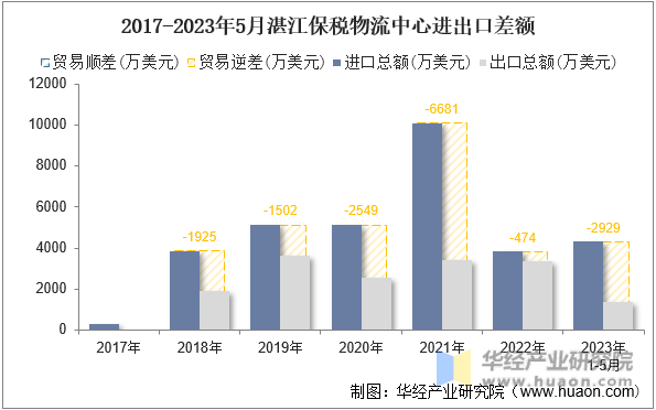 2017-2023年5月湛江保税物流中心进出口差额