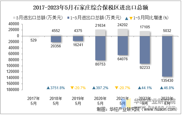 2017-2023年5月石家庄综合保税区进出口总额