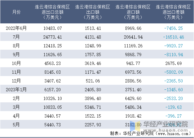 2022-2023年5月连云港综合保税区进出口额月度情况统计表