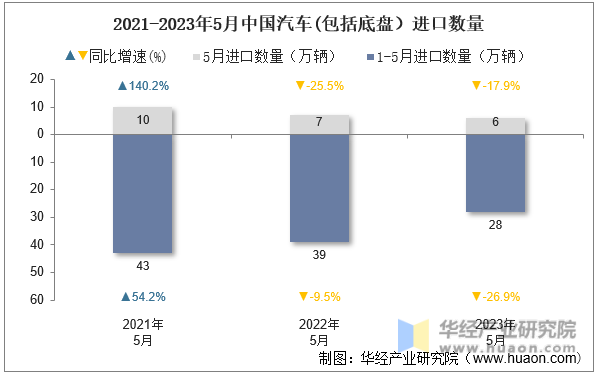 2021-2023年5月中国汽车(包括底盘）进口数量