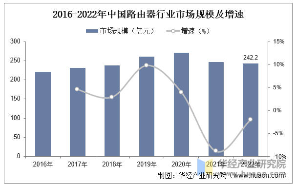 2016-2022年中国路由器行业市场规模及增速