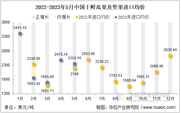 2022-2023年5月中国干鲜瓜果及坚果进口均价