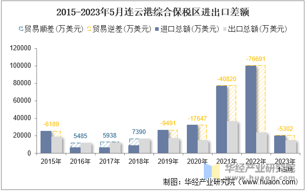 2015-2023年5月连云港综合保税区进出口差额