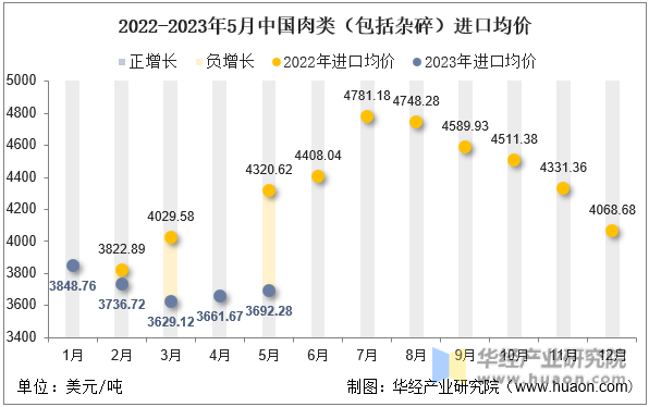 2022-2023年5月中国肉类（包括杂碎）进口均价
