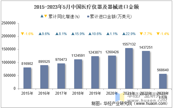 2015-2023年5月中国医疗仪器及器械进口金额