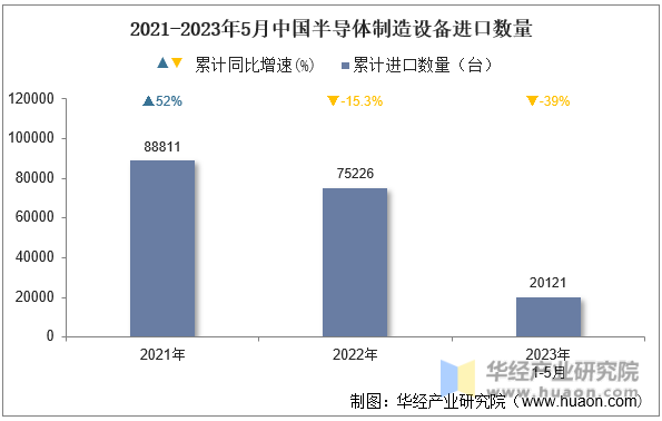 2021-2023年5月中国半导体制造设备进口数量