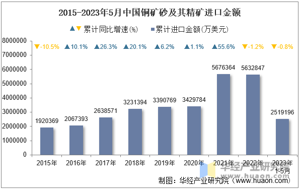 2015-2023年5月中国铜矿砂及其精矿进口金额