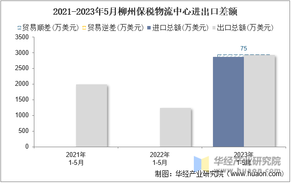 2021-2023年5月柳州保税物流中心进出口差额