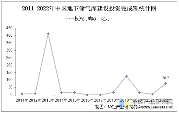 2011-2022年中国地下储气库建设投资完成额统计图