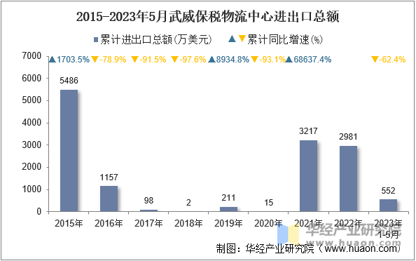 2015-2023年5月武威保税物流中心进出口总额