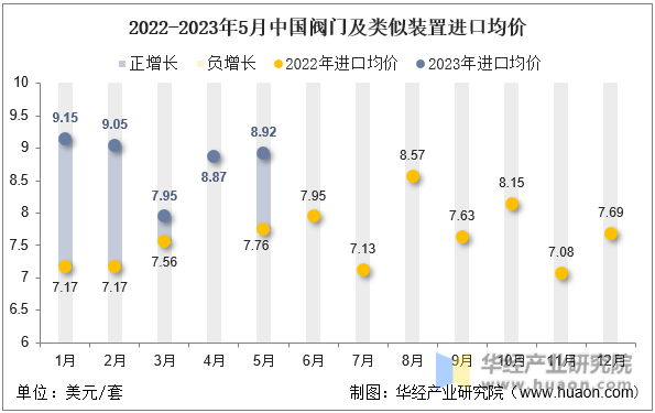 2022-2023年5月中国阀门及类似装置进口均价