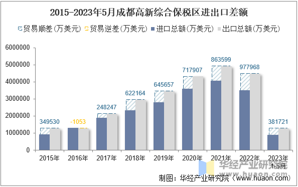 2015-2023年5月成都高新综合保税区进出口差额