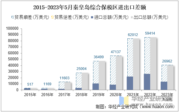 2015-2023年5月秦皇岛综合保税区进出口差额