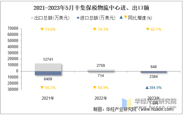 2021-2023年5月辛集保税物流中心进、出口额