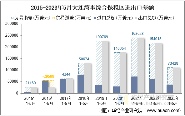 2015-2023年5月大连湾里综合保税区进出口差额