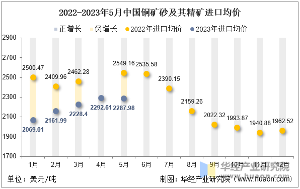 2022-2023年5月中国铜矿砂及其精矿进口均价