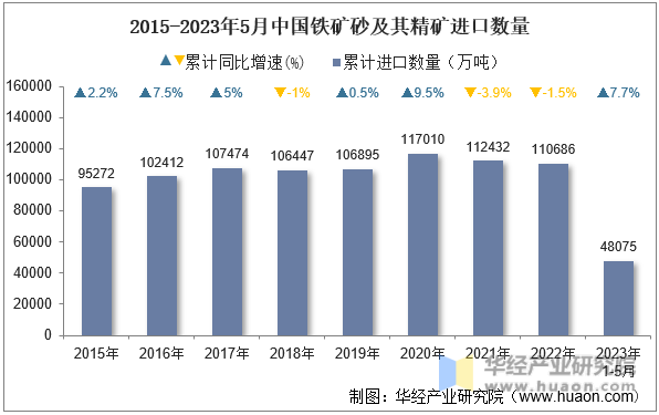 2015-2023年5月中国铁矿砂及其精矿进口数量