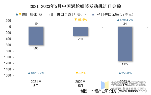 2021-2023年5月中国涡轮螺桨发动机进口金额