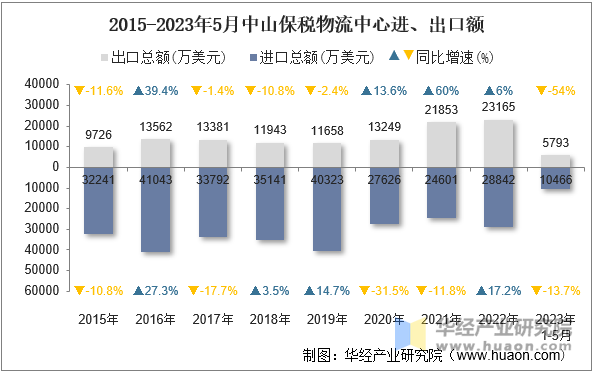 2015-2023年5月中山保税物流中心进、出口额