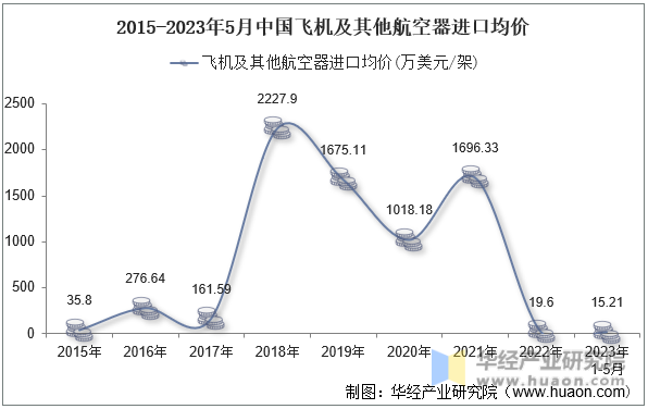 2015-2023年5月中国飞机及其他航空器进口均价