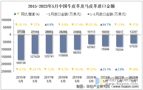 2015-2023年5月中国牛皮革及马皮革进口金额