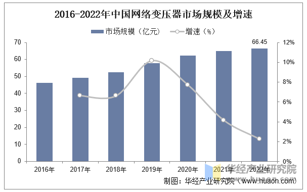 2016-2022年中国网络变压器市场规模及增速