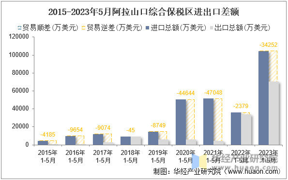 2015-2023年5月阿拉山口综合保税区进出口差额