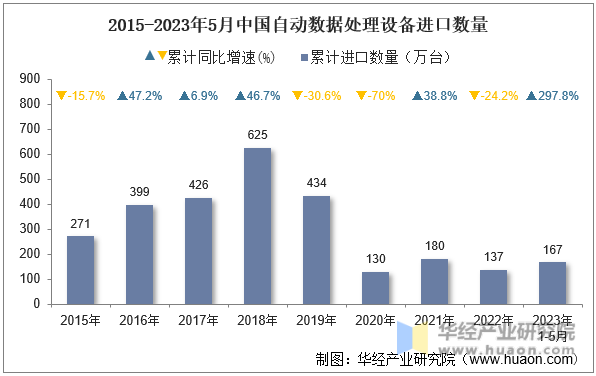 2015-2023年5月中国自动数据处理设备进口数量