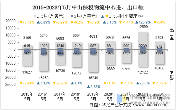 2015-2023年5月中山保税物流中心进、出口额