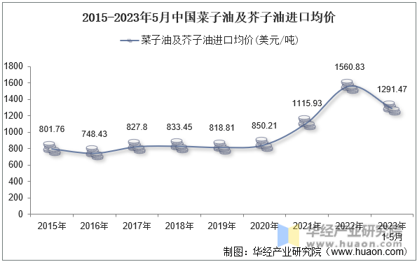 2015-2023年5月中国菜子油及芥子油进口均价