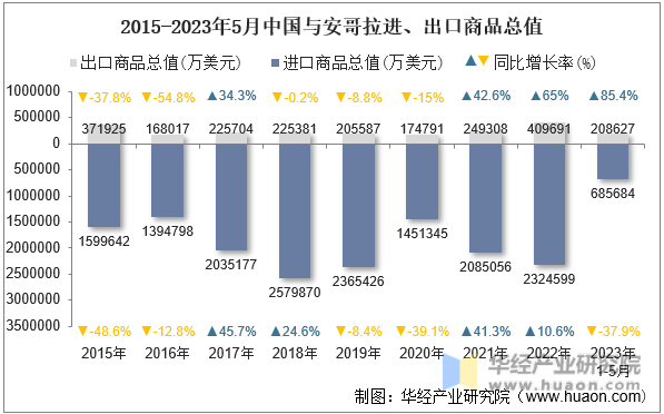 2015-2023年5月中国与安哥拉进、出口商品总值
