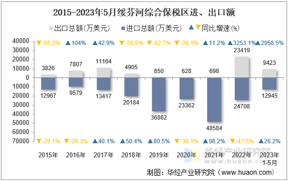 2015-2023年5月绥芬河综合保税区进、出口额