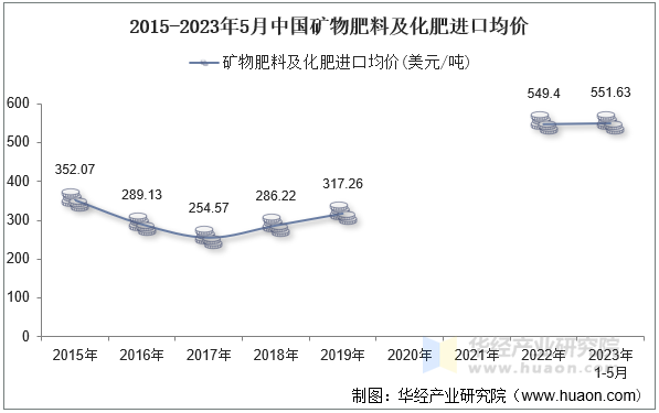 2015-2023年5月中国矿物肥料及化肥进口均价