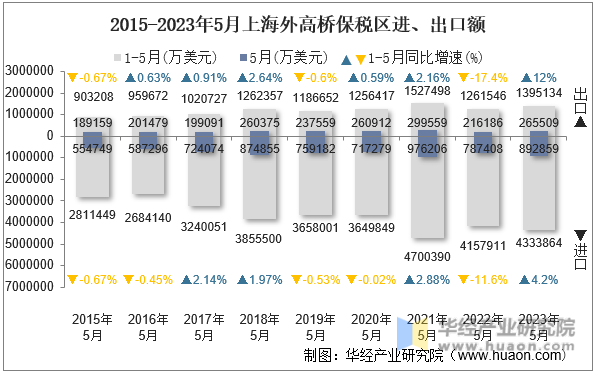 2015-2023年5月上海外高桥保税区进、出口额