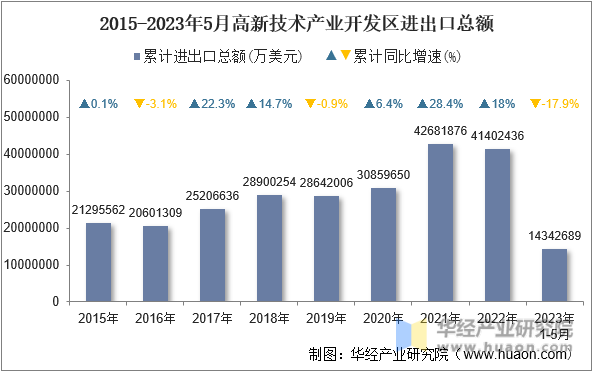 2015-2023年5月高新技术产业开发区进出口总额