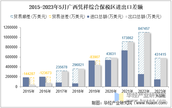 2015-2023年5月广西凭祥综合保税区进出口差额