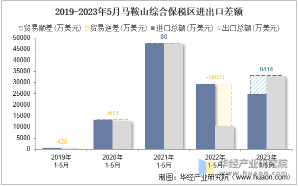2019-2023年5月马鞍山综合保税区进出口差额