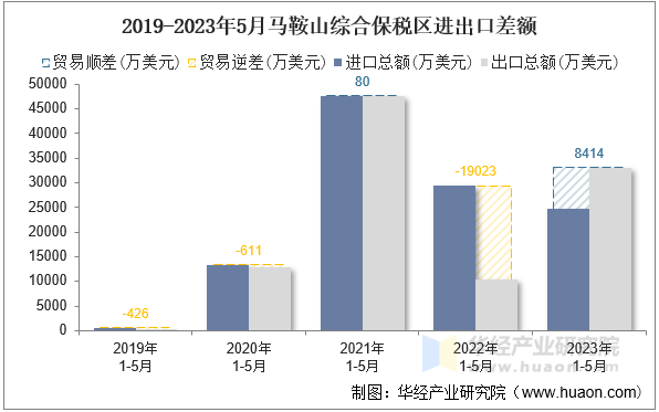 2019-2023年5月马鞍山综合保税区进出口差额