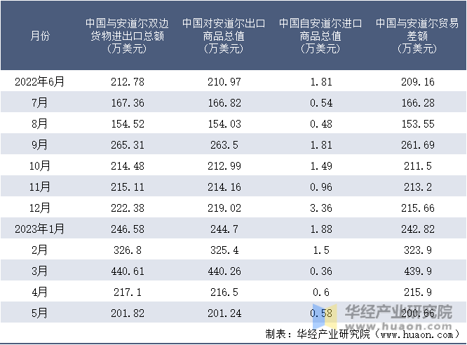 2022-2023年5月中国与安道尔双边货物进出口额月度统计表