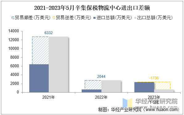 2021-2023年5月辛集保税物流中心进出口差额