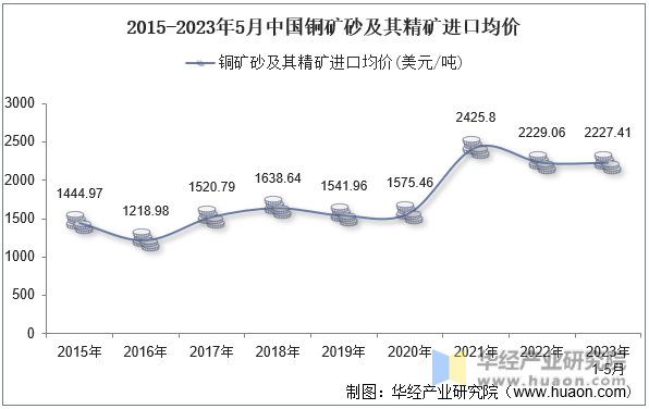 2015-2023年5月中国铜矿砂及其精矿进口均价