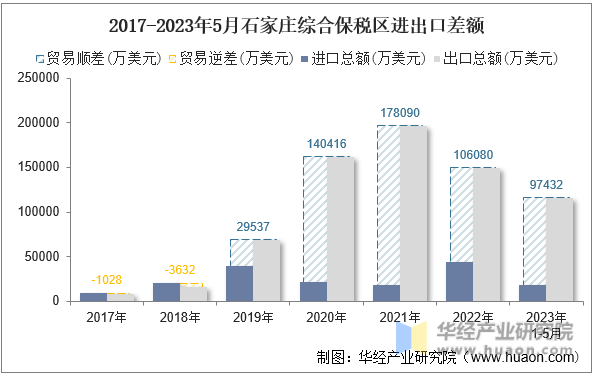 2017-2023年5月石家庄综合保税区进出口差额
