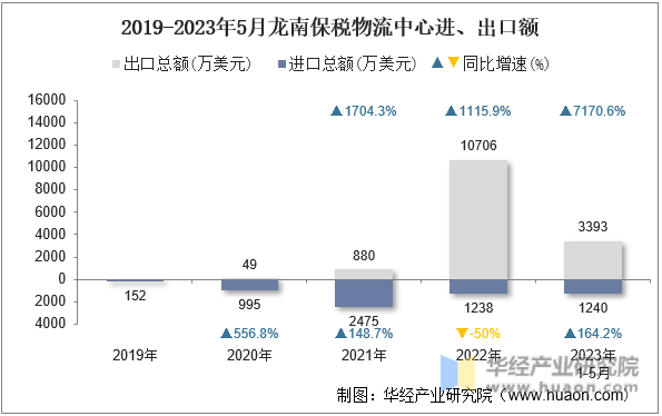 2019-2023年5月龙南保税物流中心进、出口额