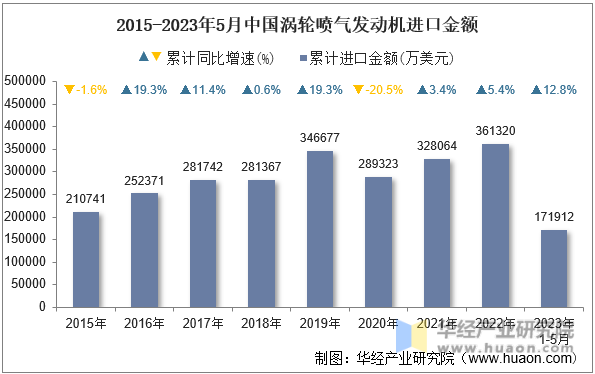 2015-2023年5月中国涡轮喷气发动机进口金额
