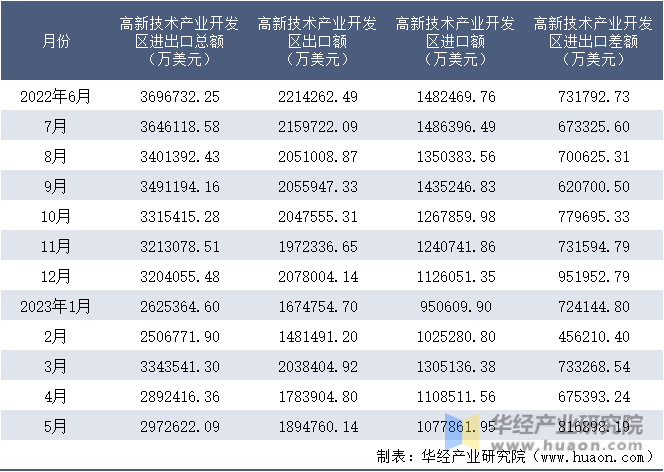 2022-2023年5月高新技术产业开发区进出口额月度情况统计表