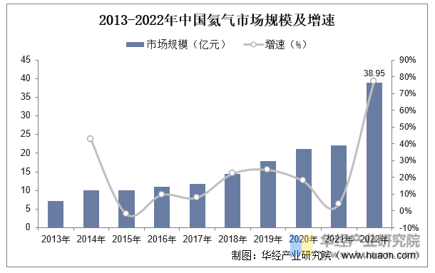 2013-2022年中国氦气市场规模及增速