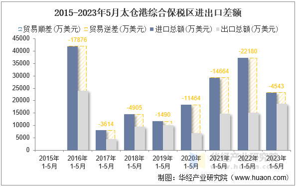 2015-2023年5月太仓港综合保税区进出口差额