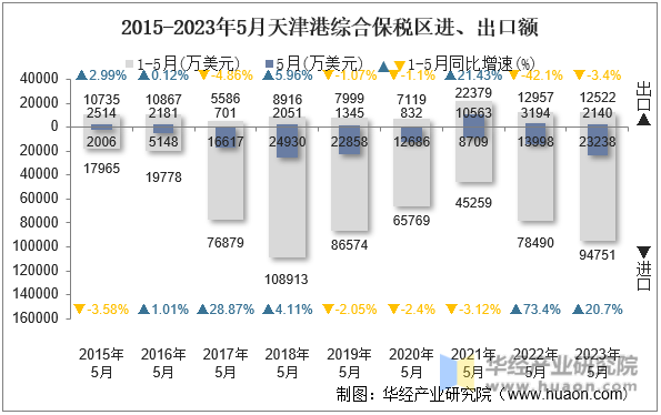 2015-2023年5月天津港综合保税区进、出口额