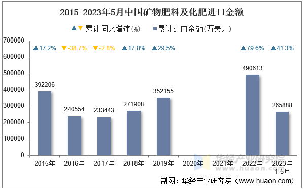 2015-2023年5月中国矿物肥料及化肥进口金额